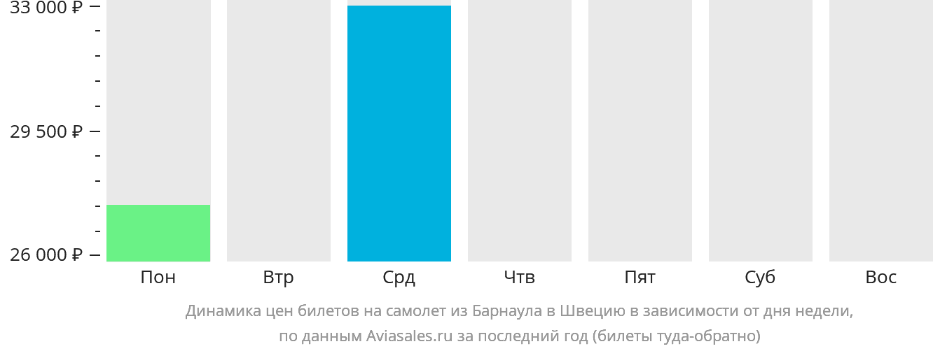 Динамика цен билетов на самолёт из Барнаула в Швецию в зависимости от дня недели