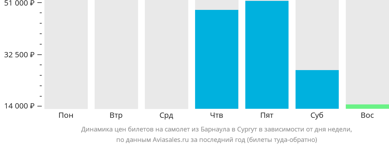 Динамика цен билетов на самолёт из Барнаула в Сургут в зависимости от дня недели