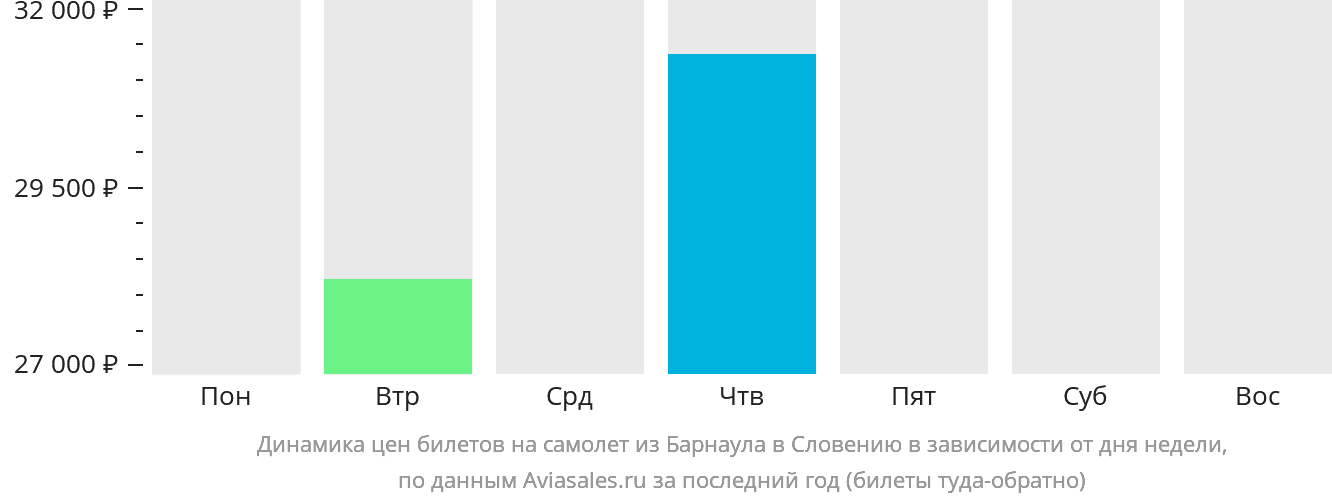 Динамика цен билетов на самолёт из Барнаула в Словению в зависимости от дня недели
