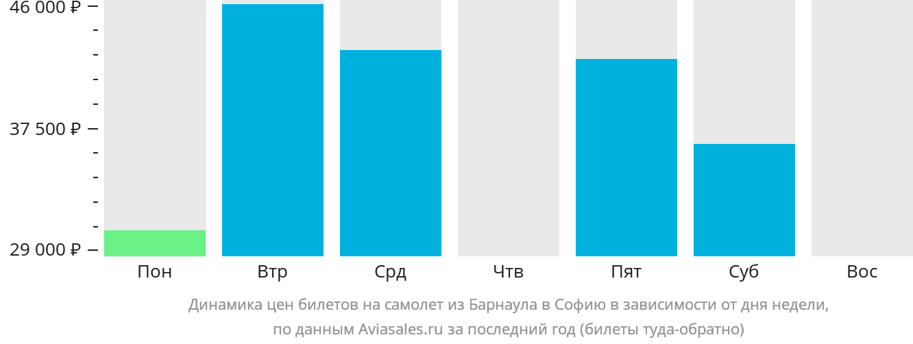 Динамика цен билетов на самолёт из Барнаула в Софию в зависимости от дня недели
