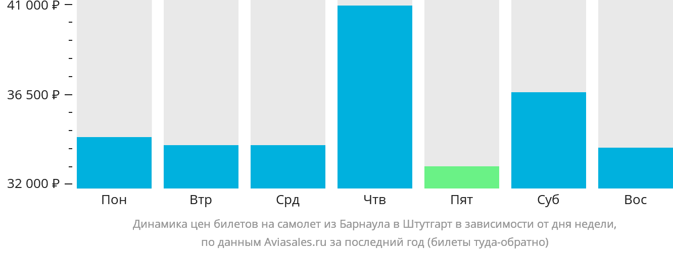 Динамика цен билетов на самолёт из Барнаула в Штутгарт в зависимости от дня недели