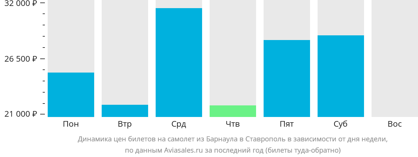 Динамика цен билетов на самолёт из Барнаула в Ставрополь в зависимости от дня недели