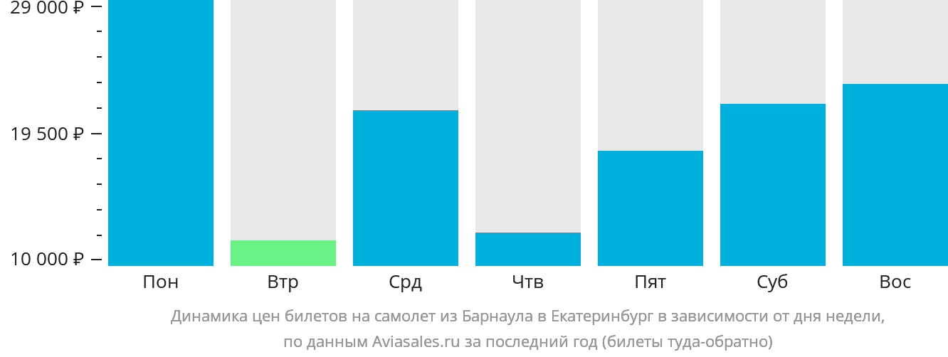 Динамика цен билетов на самолёт из Барнаула в Екатеринбург в зависимости от дня недели