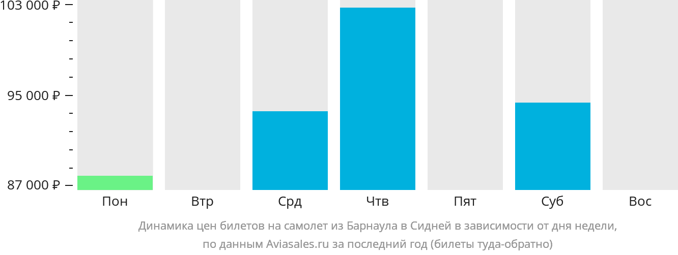 Динамика цен билетов на самолёт из Барнаула в Сидней в зависимости от дня недели