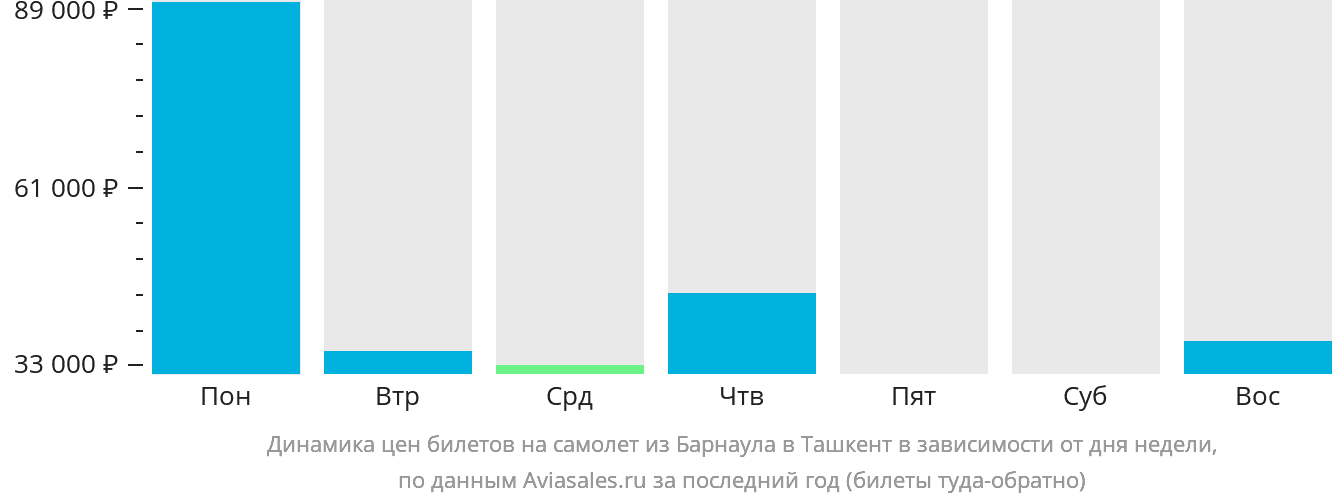 Динамика цен билетов на самолёт из Барнаула в Ташкент в зависимости от дня недели
