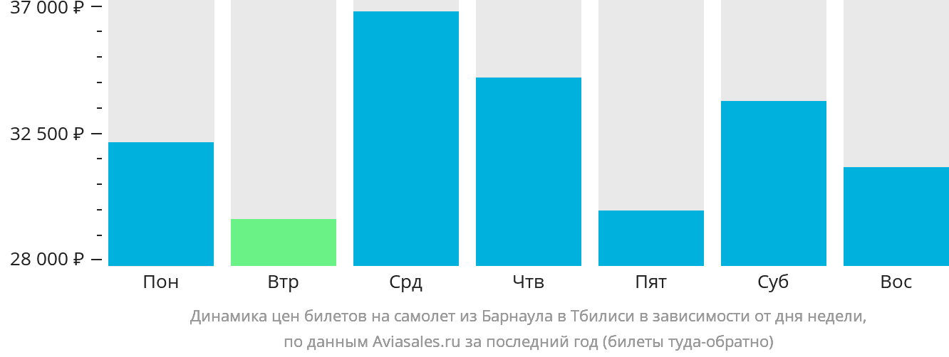 Динамика цен билетов на самолёт из Барнаула в Тбилиси в зависимости от дня недели