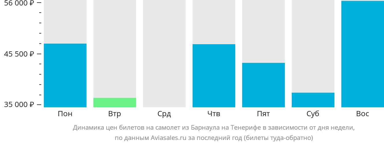 Динамика цен билетов на самолёт из Барнаула на Тенерифе в зависимости от дня недели