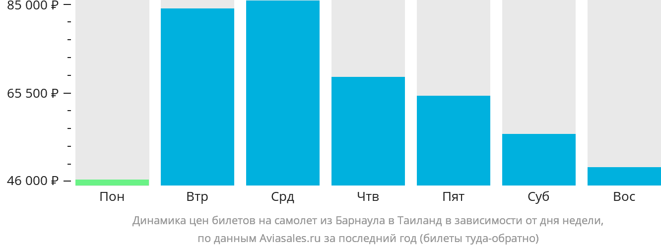Динамика цен билетов на самолёт из Барнаула в Таиланд в зависимости от дня недели