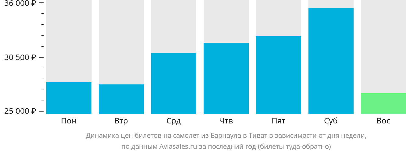 Динамика цен билетов на самолёт из Барнаула в Тиват в зависимости от дня недели