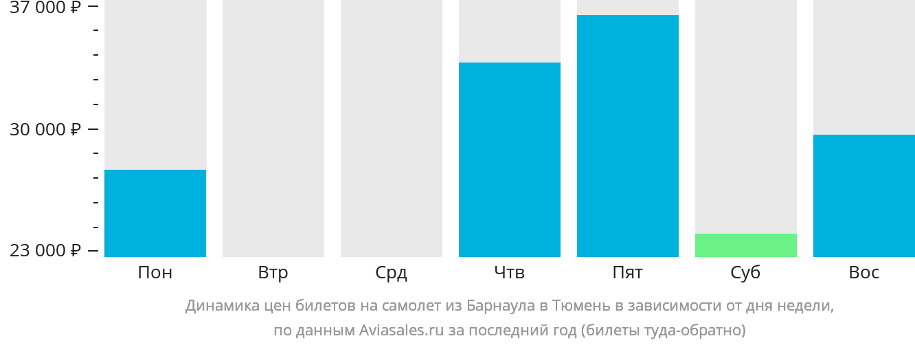 Динамика цен билетов на самолёт из Барнаула в Тюмень в зависимости от дня недели