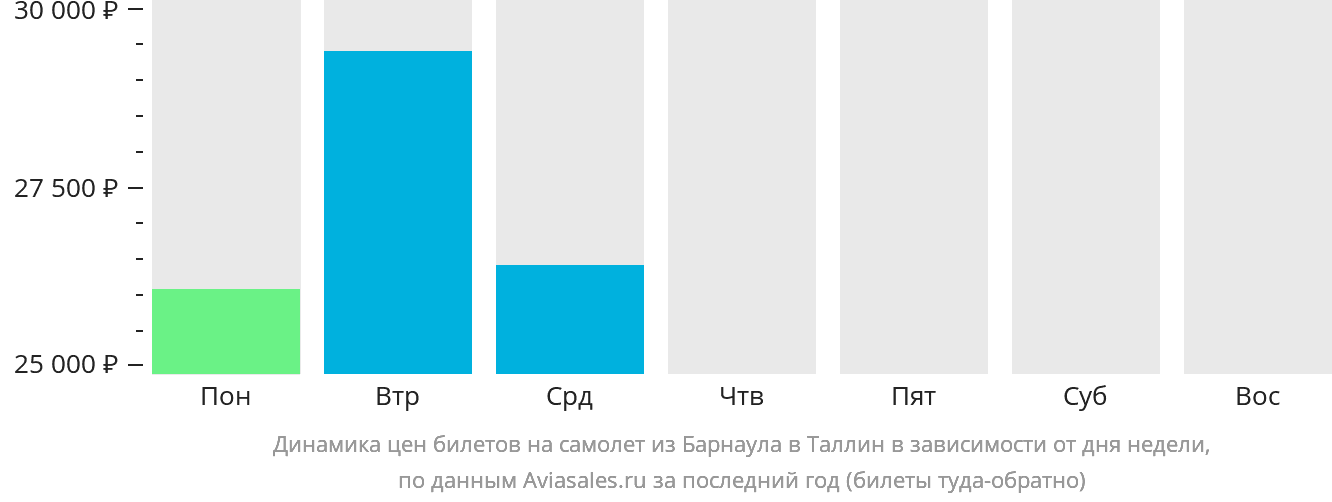 Динамика цен билетов на самолёт из Барнаула в Таллин в зависимости от дня недели