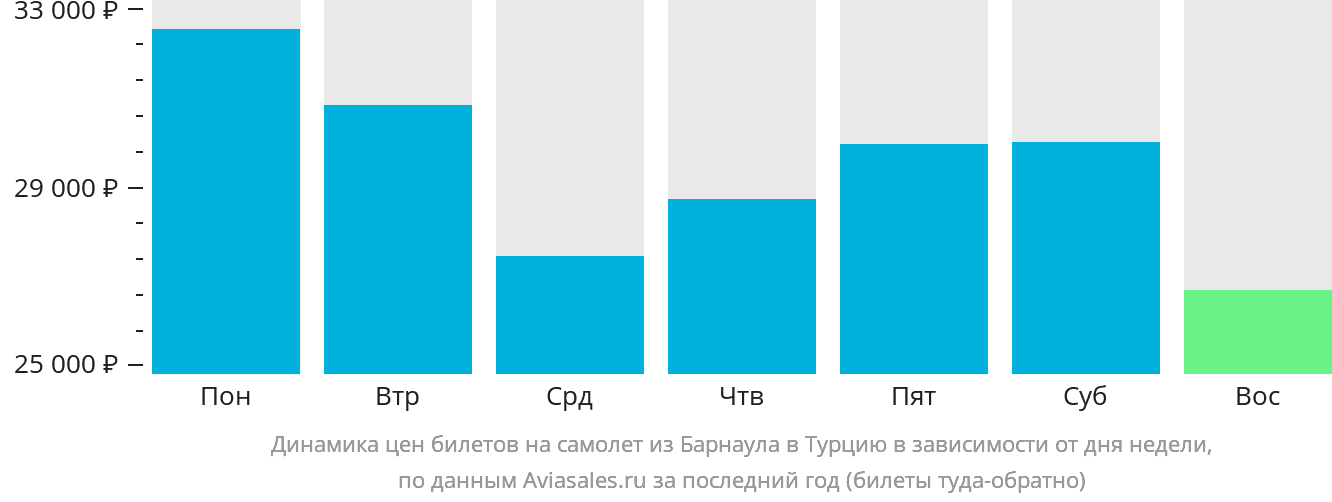 Динамика цен билетов на самолёт из Барнаула в Турцию в зависимости от дня недели
