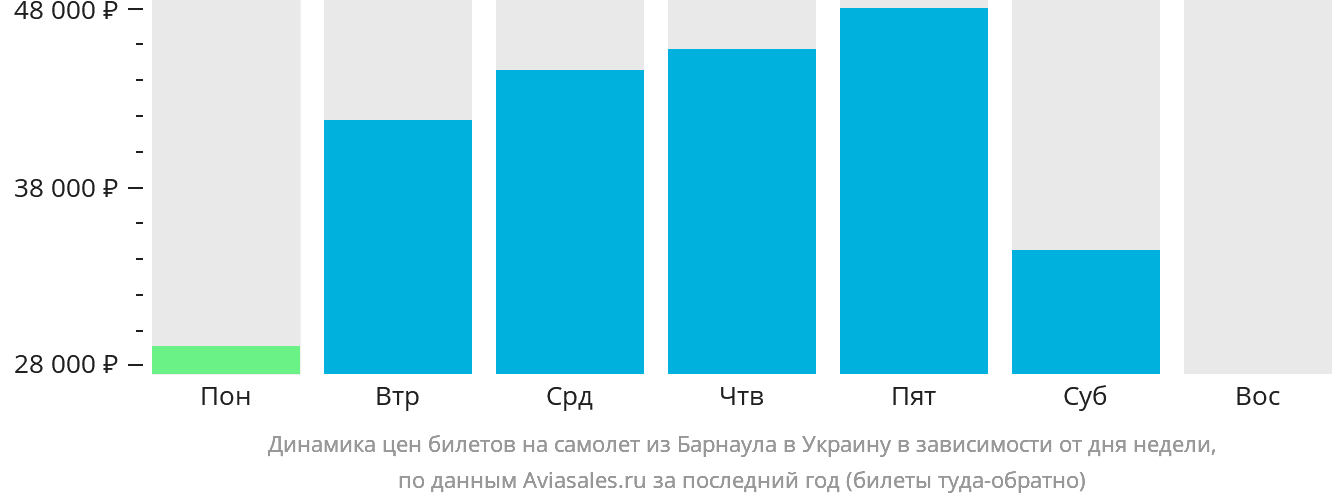 Динамика цен билетов на самолёт из Барнаула в Украину в зависимости от дня недели