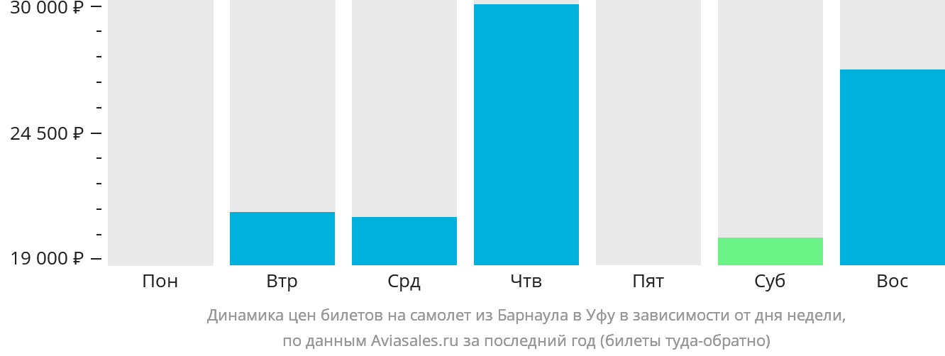 Динамика цен билетов на самолёт из Барнаула в Уфу в зависимости от дня недели