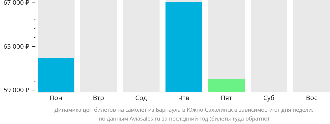 Динамика цен билетов на самолёт из Барнаула в Южно-Сахалинск в зависимости от дня недели