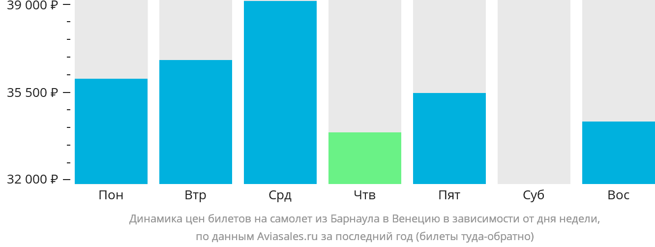Динамика цен билетов на самолёт из Барнаула в Венецию в зависимости от дня недели