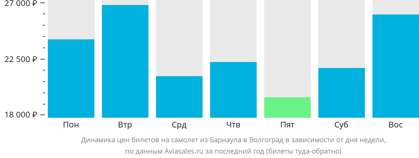 Динамика цен билетов на самолёт из Барнаула в Волгоград в зависимости от дня недели