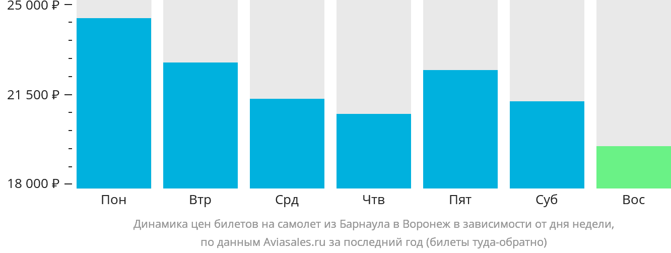 Динамика цен билетов на самолёт из Барнаула в Воронеж в зависимости от дня недели
