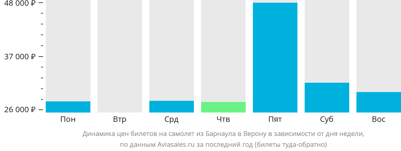 Динамика цен билетов на самолёт из Барнаула в Верону в зависимости от дня недели