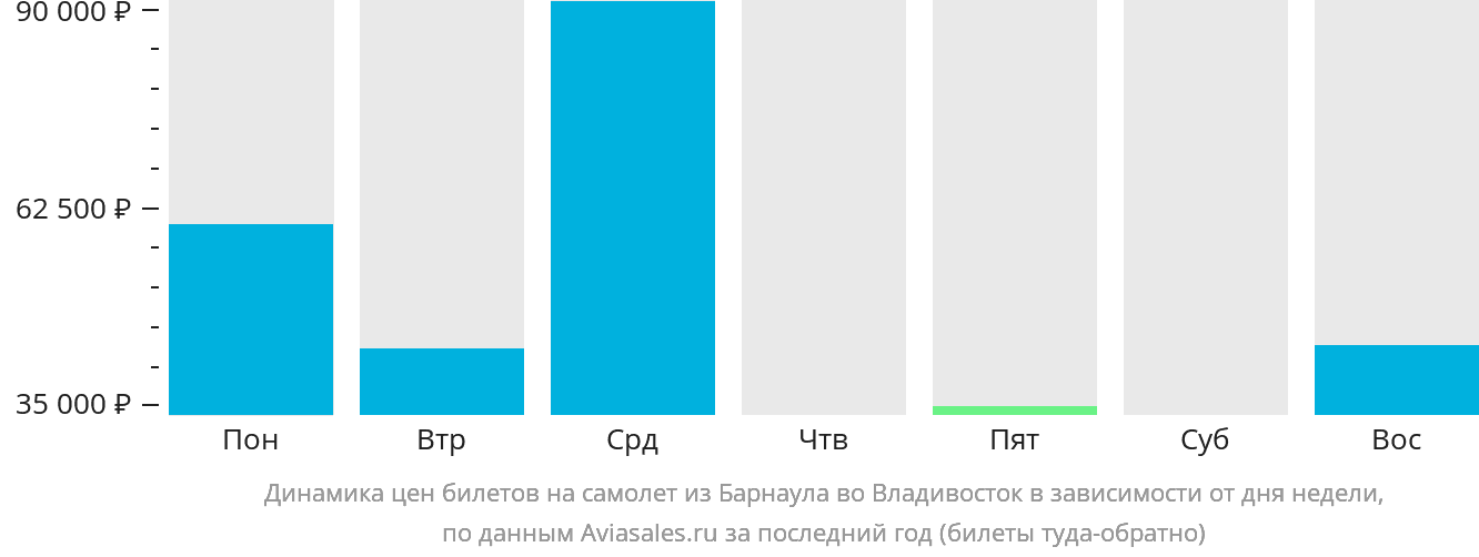 Динамика цен билетов на самолёт из Барнаула во Владивосток в зависимости от дня недели
