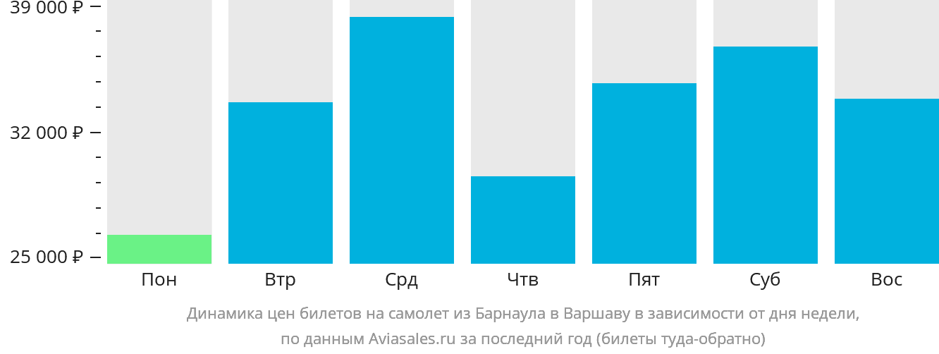 Динамика цен билетов на самолёт из Барнаула в Варшаву в зависимости от дня недели