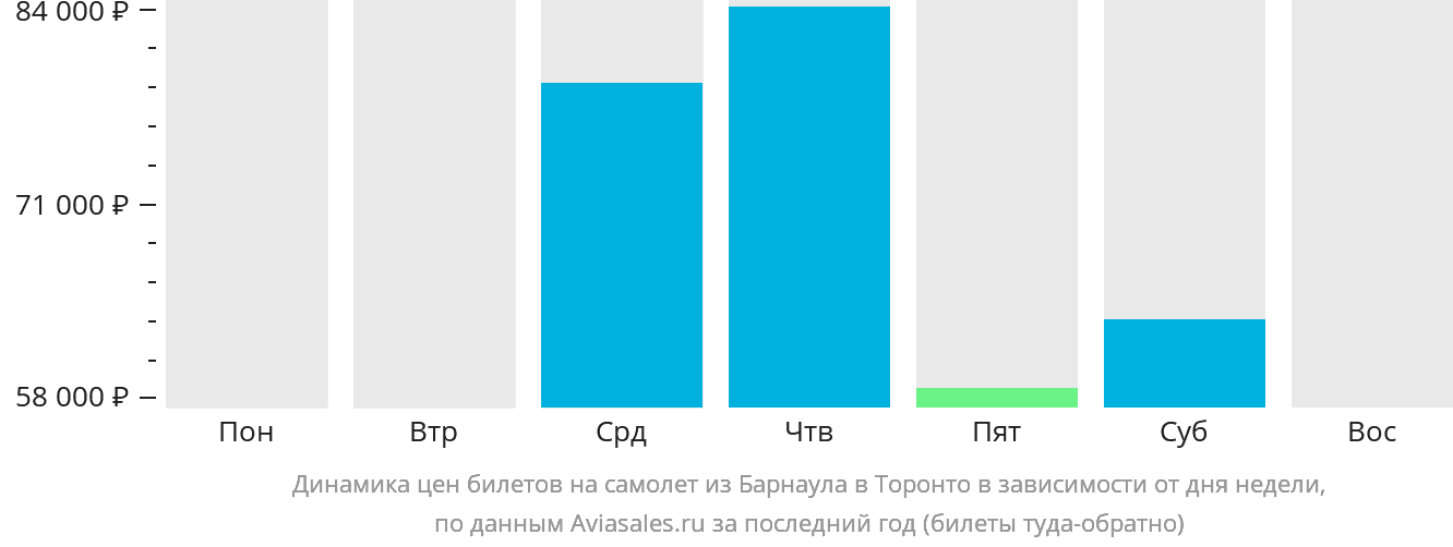 Динамика цен билетов на самолёт из Барнаула в Торонто в зависимости от дня недели