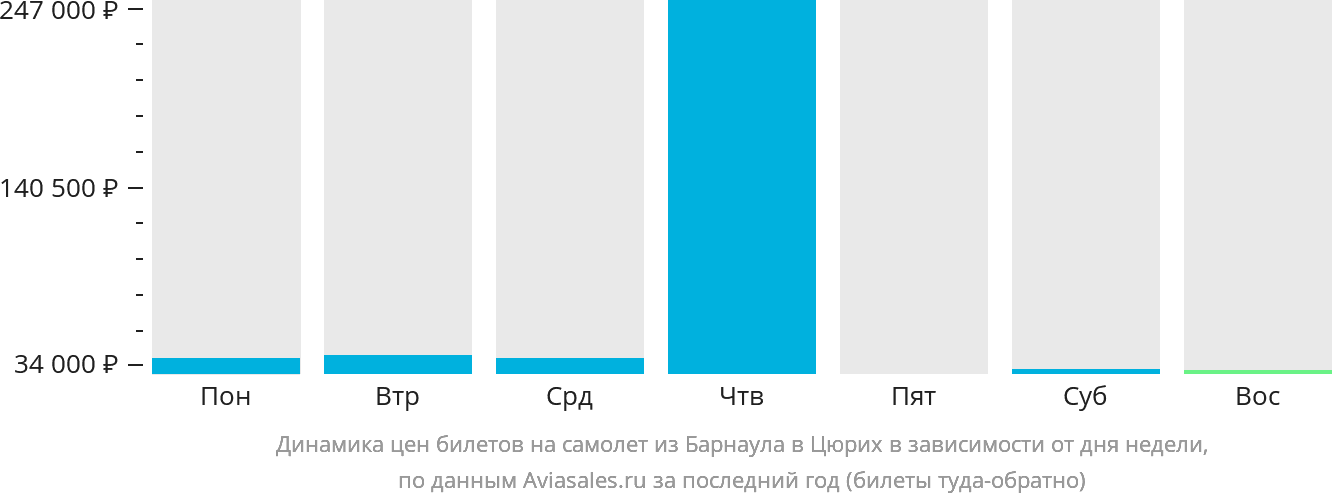 Динамика цен билетов на самолёт из Барнаула в Цюрих в зависимости от дня недели