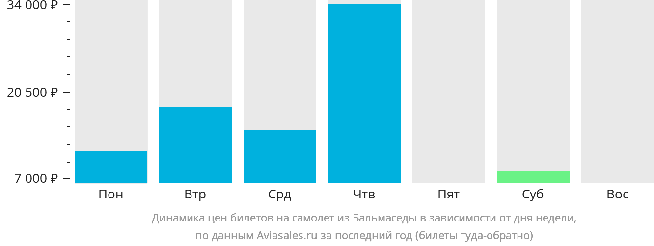 Динамика цен билетов на самолёт из Бальмаседы в зависимости от дня недели