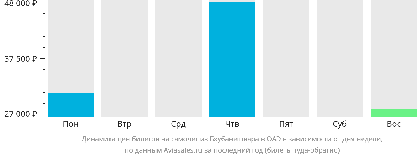 Динамика цен билетов на самолёт из Бхубанешвара в ОАЭ в зависимости от дня недели