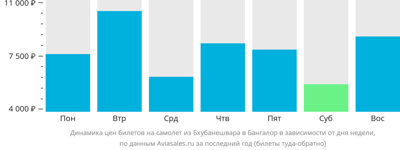 Динамика цен билетов на самолёт из Бхубанешвара в Бангалор в зависимости от дня недели