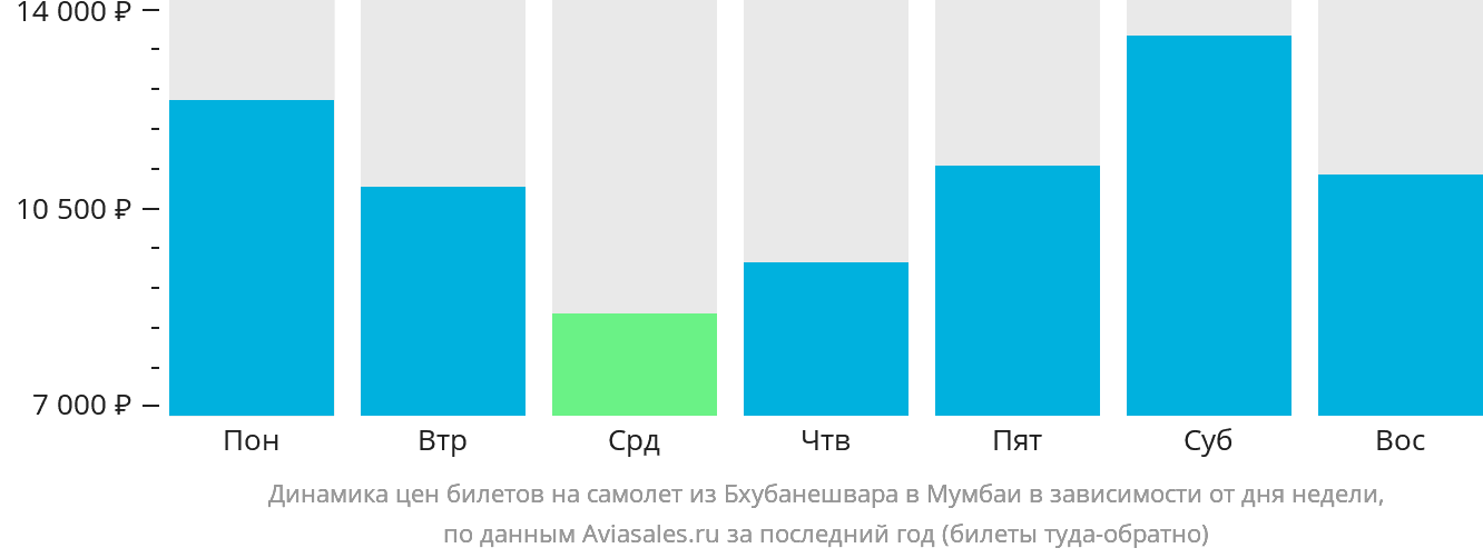 Динамика цен билетов на самолёт из Бхубанешвара в Мумбаи в зависимости от дня недели