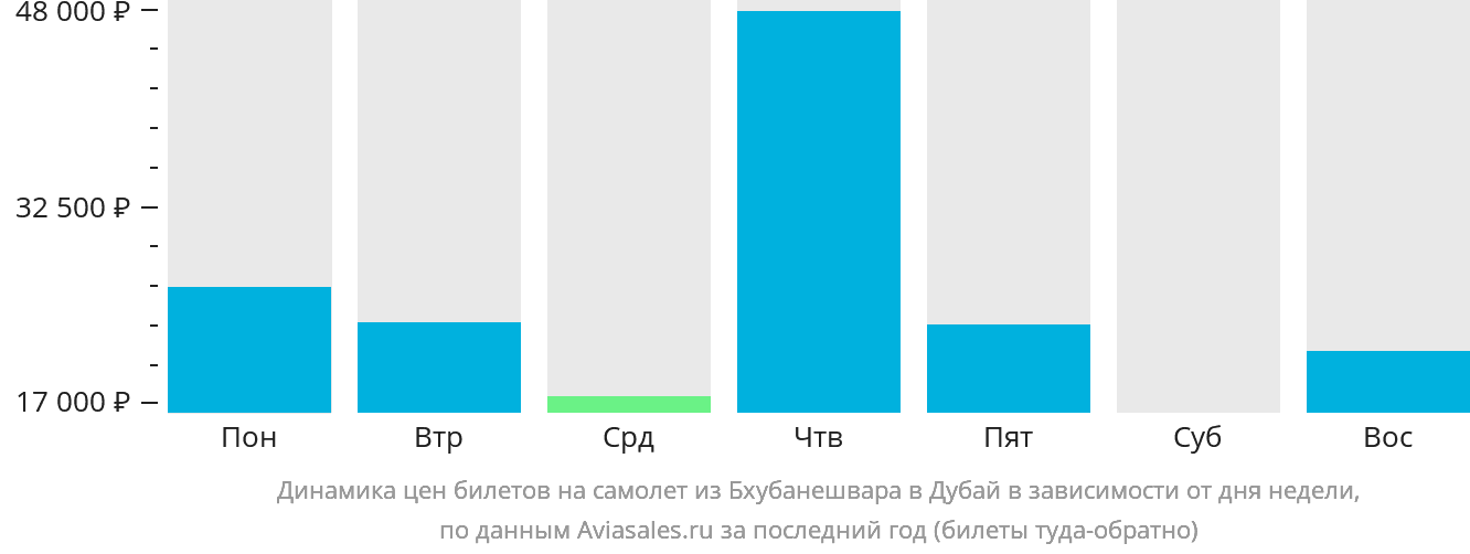 Динамика цен билетов на самолёт из Бхубанешвара в Дубай в зависимости от дня недели