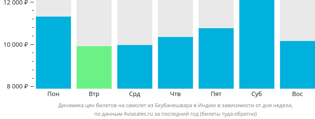 Динамика цен билетов на самолёт из Бхубанешвара в Индию в зависимости от дня недели