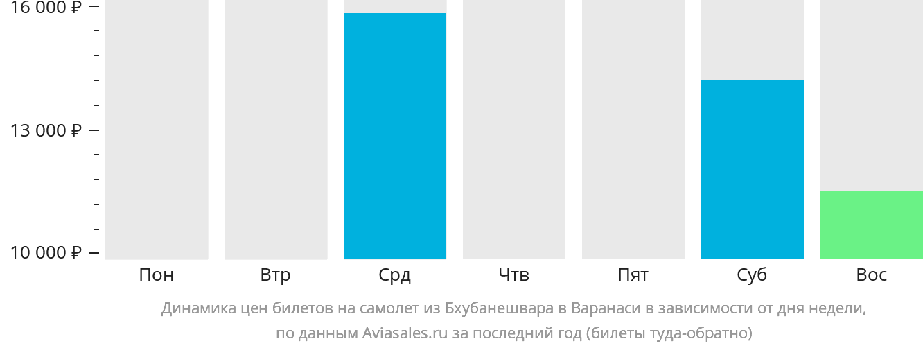 Динамика цен билетов на самолёт из Бхубанешвара в Варанаси в зависимости от дня недели