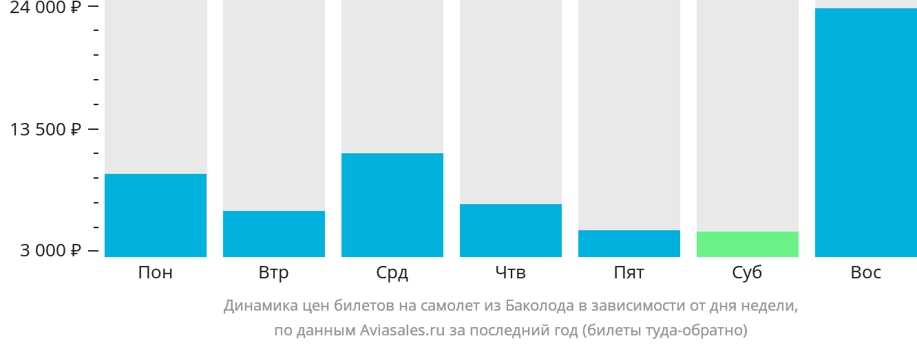 Динамика цен билетов на самолёт из Баколода в зависимости от дня недели