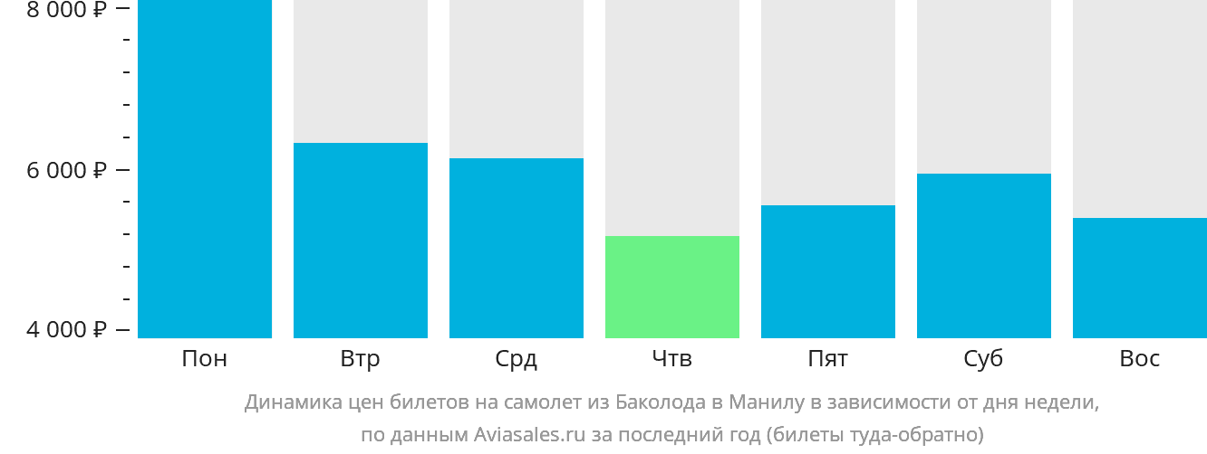 Динамика цен билетов на самолёт из Баколода в Манилу в зависимости от дня недели