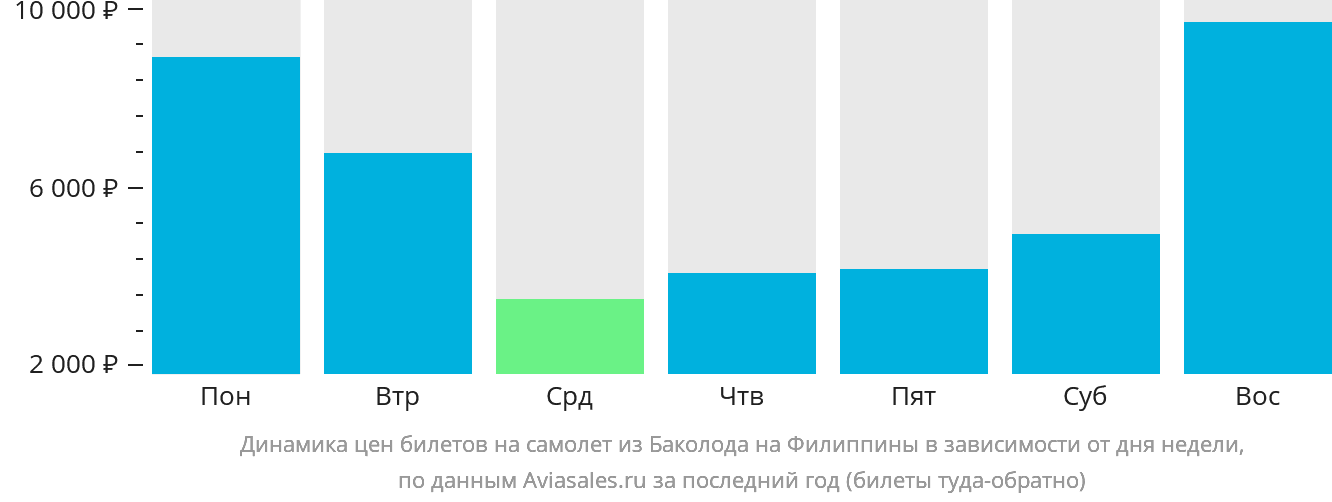 Динамика цен билетов на самолёт из Баколода на Филиппины в зависимости от дня недели