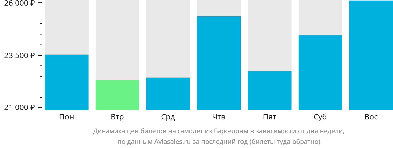 Динамика цен билетов на самолёт из Барселоны в зависимости от дня недели