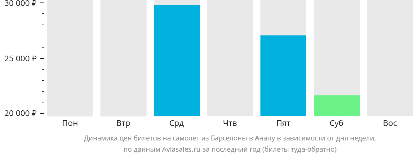 Динамика цен билетов на самолёт из Барселоны в Анапу в зависимости от дня недели