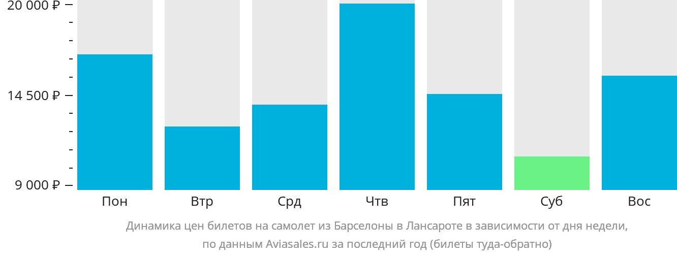 Динамика цен билетов на самолёт из Барселоны в Лансароте в зависимости от дня недели