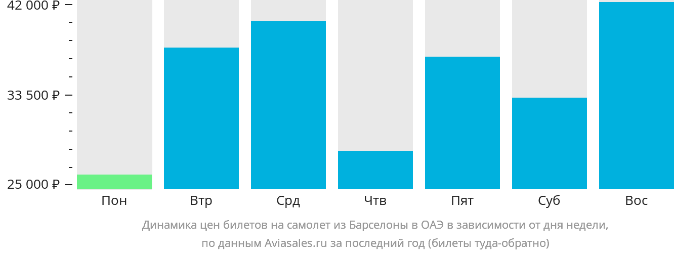 Динамика цен билетов на самолёт из Барселоны в ОАЭ в зависимости от дня недели