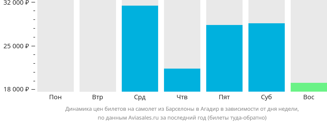 Динамика цен билетов на самолёт из Барселоны в Агадир в зависимости от дня недели