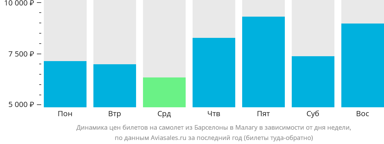 Динамика цен билетов на самолёт из Барселоны в Малагу в зависимости от дня недели