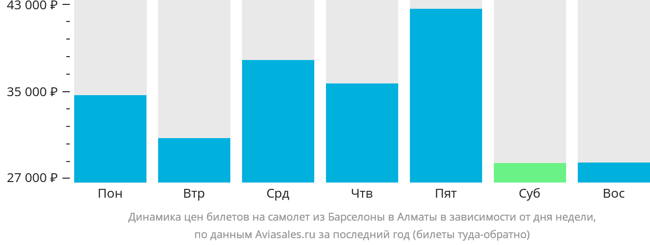 Динамика цен билетов на самолёт из Барселоны в Алматы в зависимости от дня недели