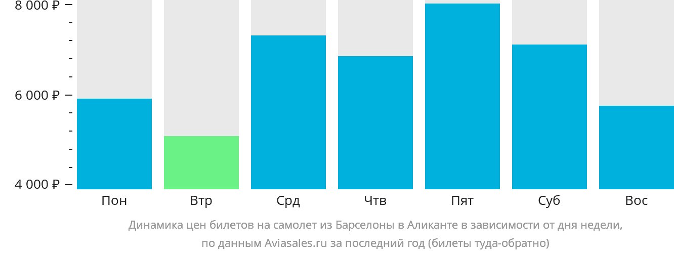 Динамика цен билетов на самолёт из Барселоны в Аликанте в зависимости от дня недели