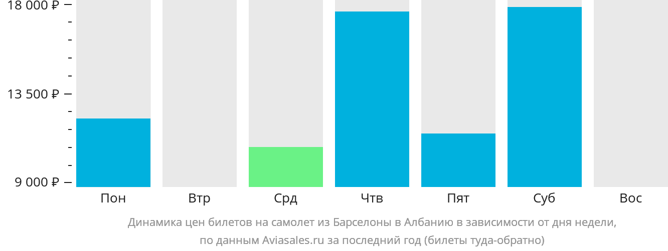 Динамика цен билетов на самолёт из Барселоны в Албанию в зависимости от дня недели