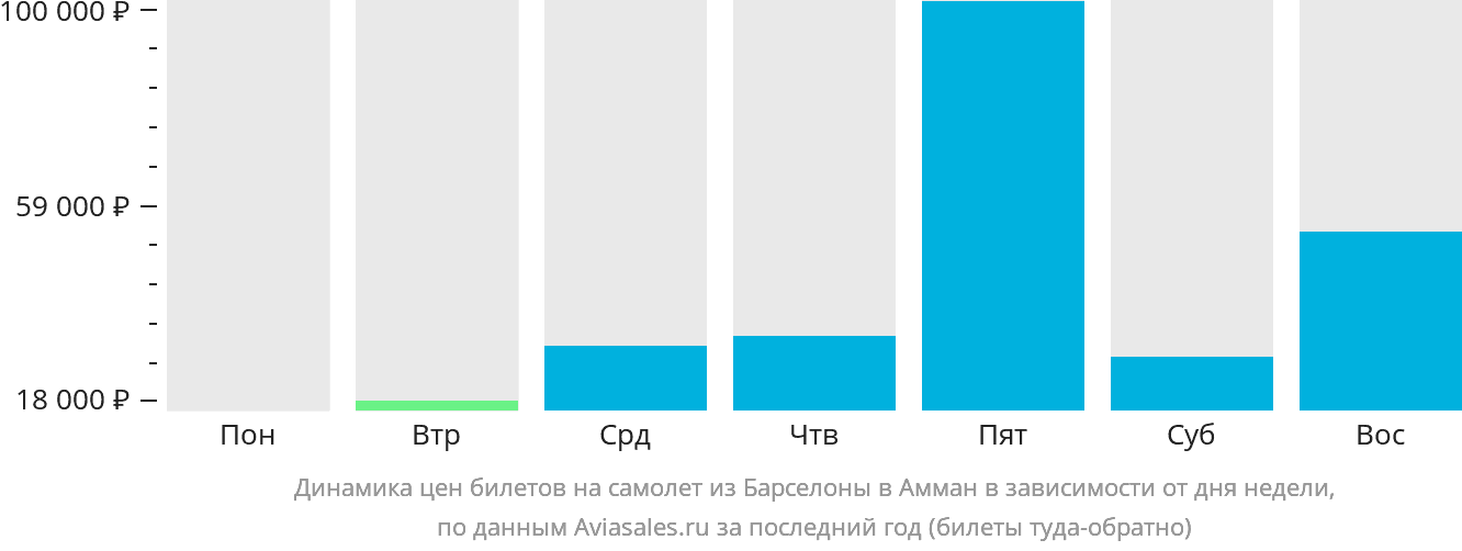 Динамика цен билетов на самолёт из Барселоны в Амман в зависимости от дня недели