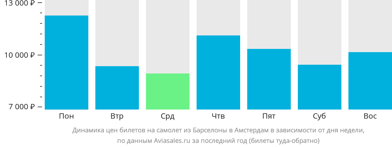Динамика цен билетов на самолёт из Барселоны в Амстердам в зависимости от дня недели