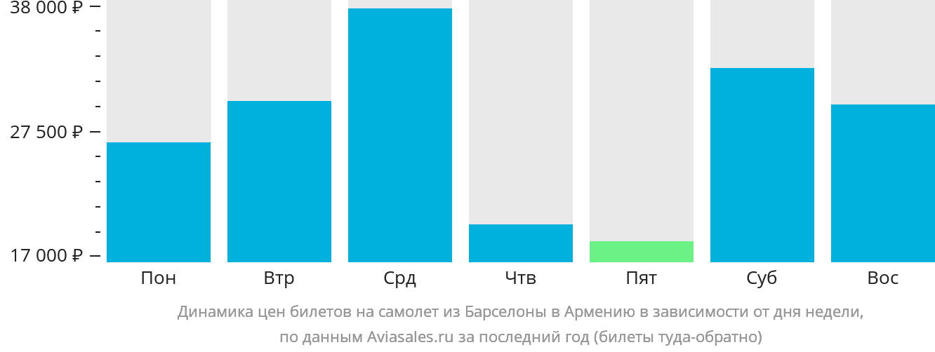 Динамика цен билетов на самолёт из Барселоны в Армению в зависимости от дня недели