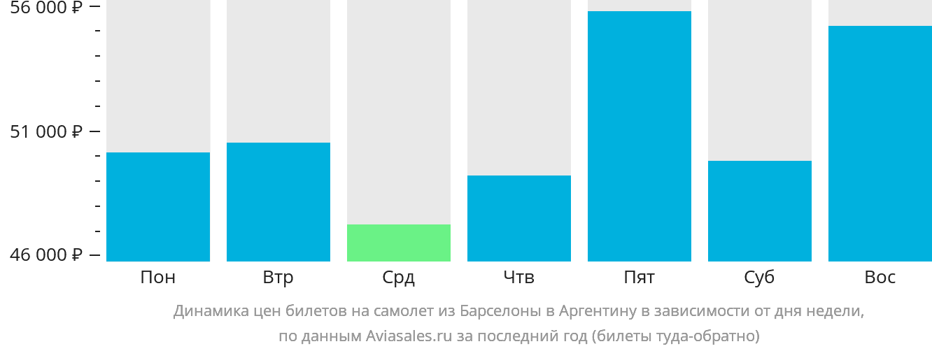 Динамика цен билетов на самолёт из Барселоны в Аргентину в зависимости от дня недели